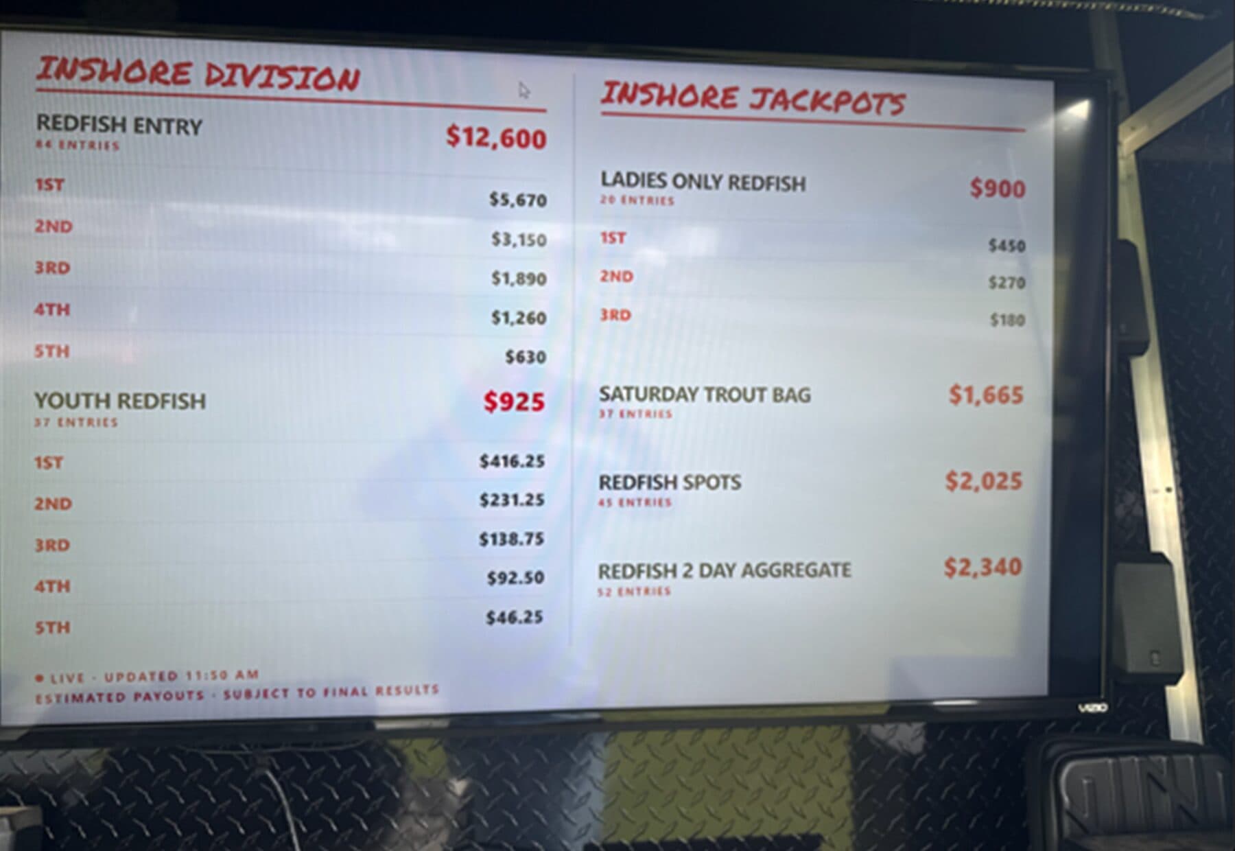 A live payout board running on a TV at a tournament weigh-in